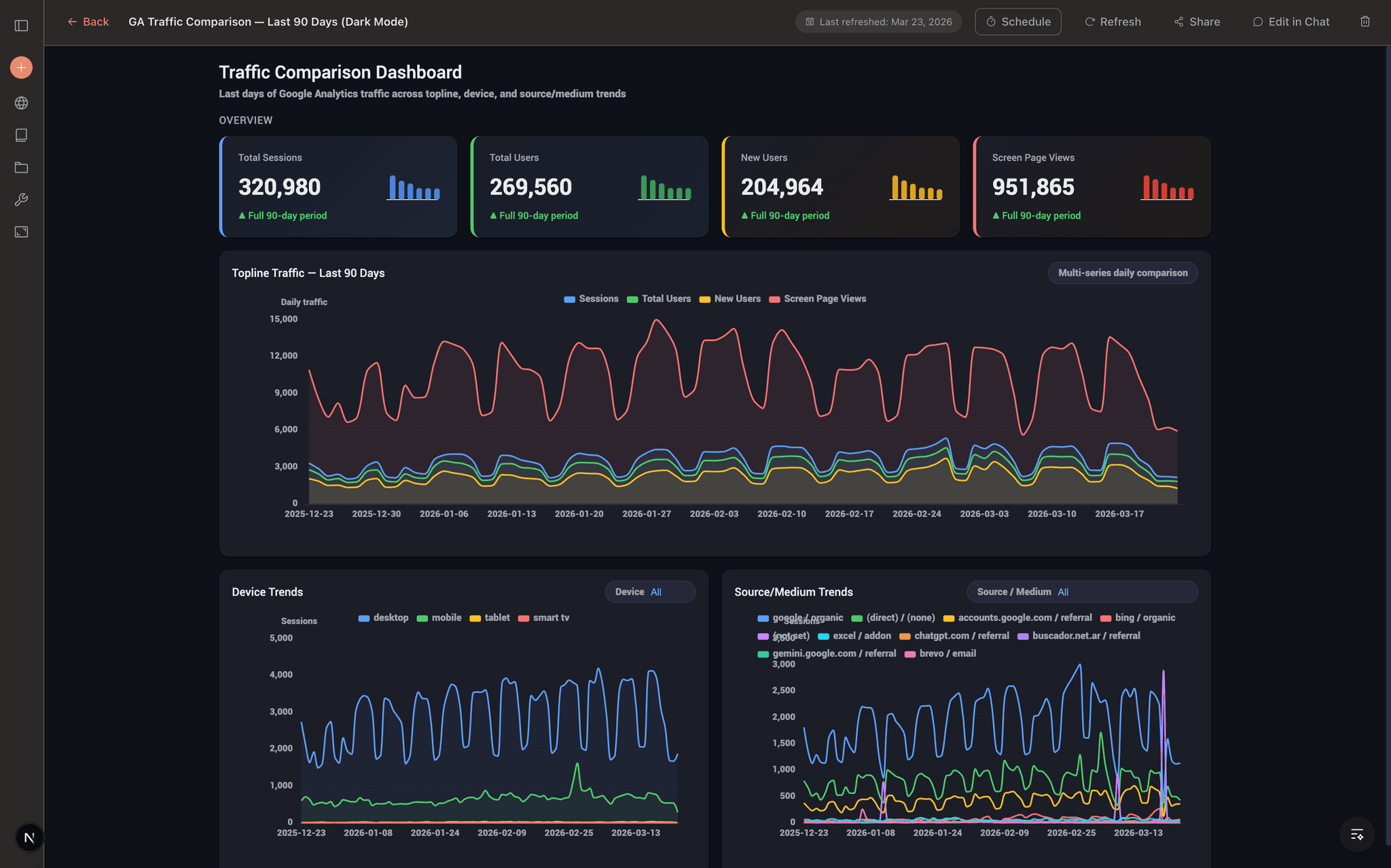 A Better Analyst dashboard generated from connected business data