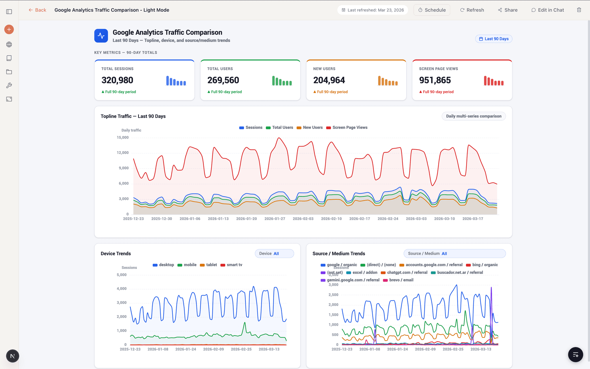 Example Better Analyst dashboard with KPI cards, trend charts, filters, and refresh controls