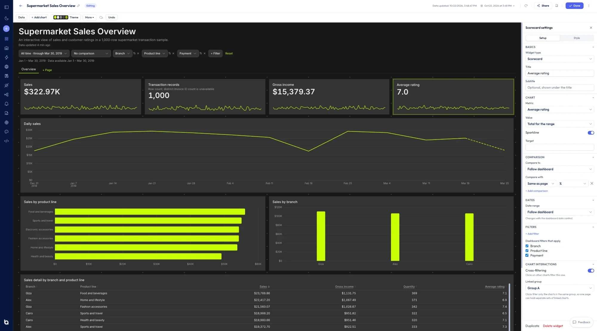 Editing a supermarket sales dashboard with scorecards, a daily sales chart, bar charts and the scorecard settings panel