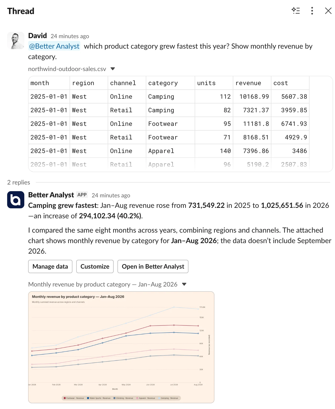 In a Slack thread, a teammate asks Better Analyst which product category grew fastest this year, and it answers with the result, Manage data and Customize buttons, and a monthly revenue chart
